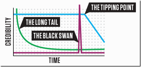 Long tail, black swan tipping point graph.png