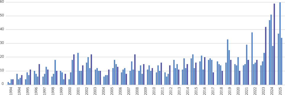 Graph showing number of reports of GPS spoofing every year since 1995, with a significant steep increase in the last 3 years.